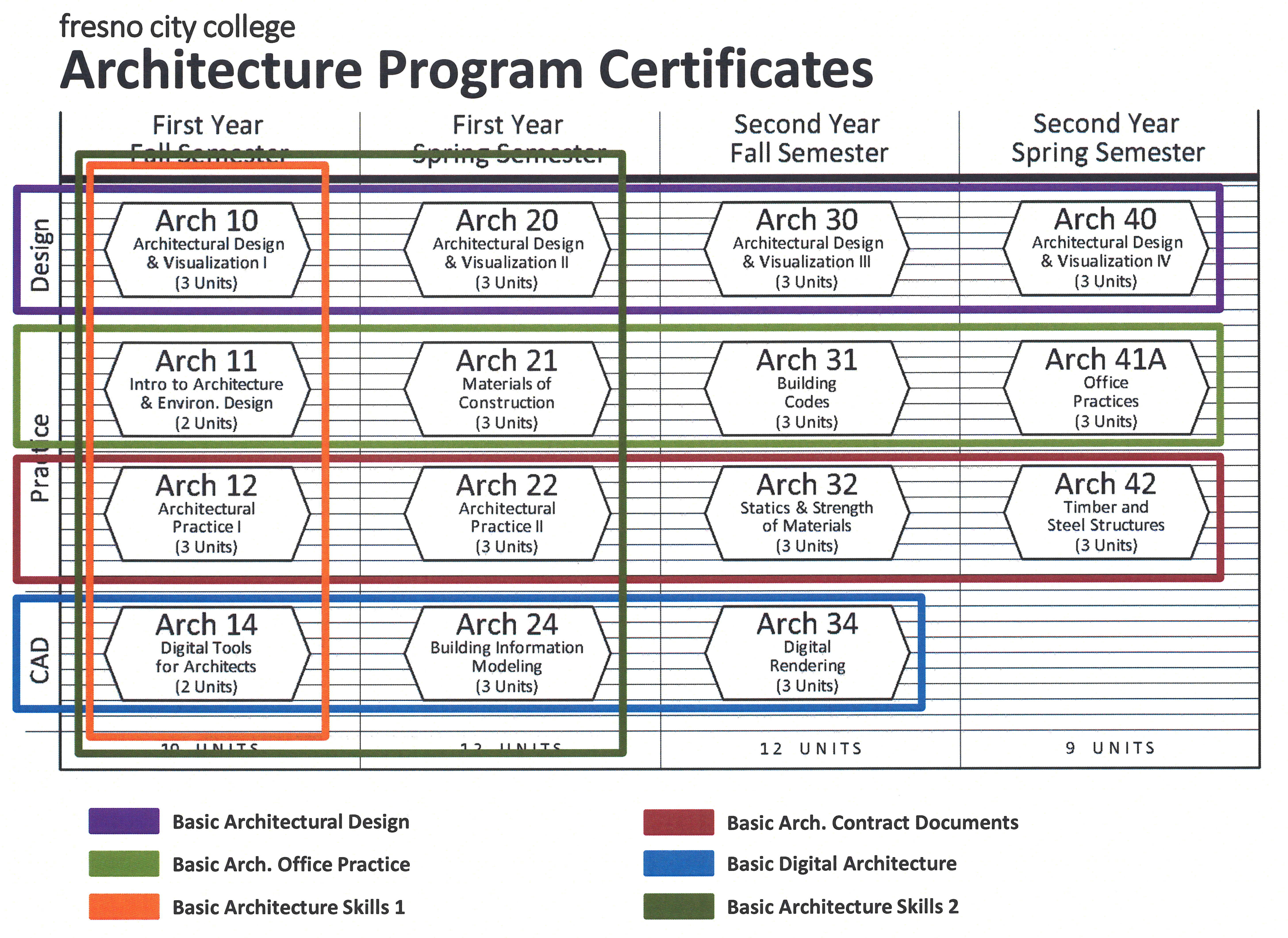 Architecture Chart.... New School Transfer Info...... Plan Oblique...... Art Studio... Certificate Chart ...Student doing ARCH work on computer