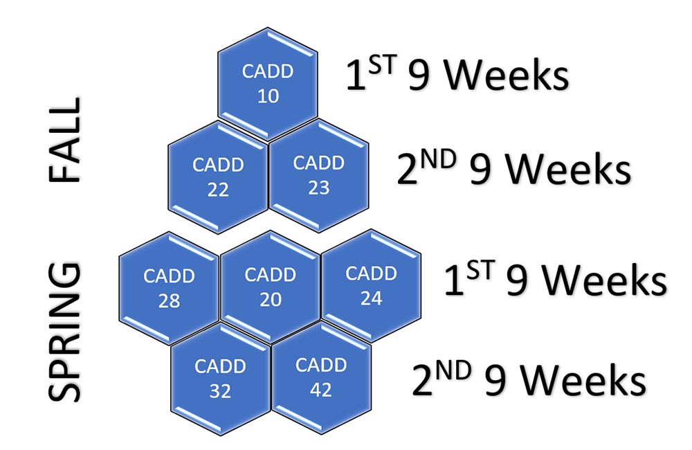 Image of 1 year course flowchart