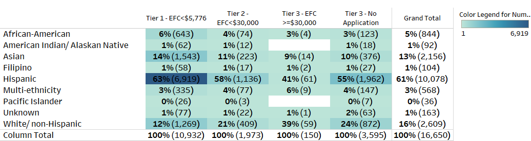 Hispanic receive most on all tiers.