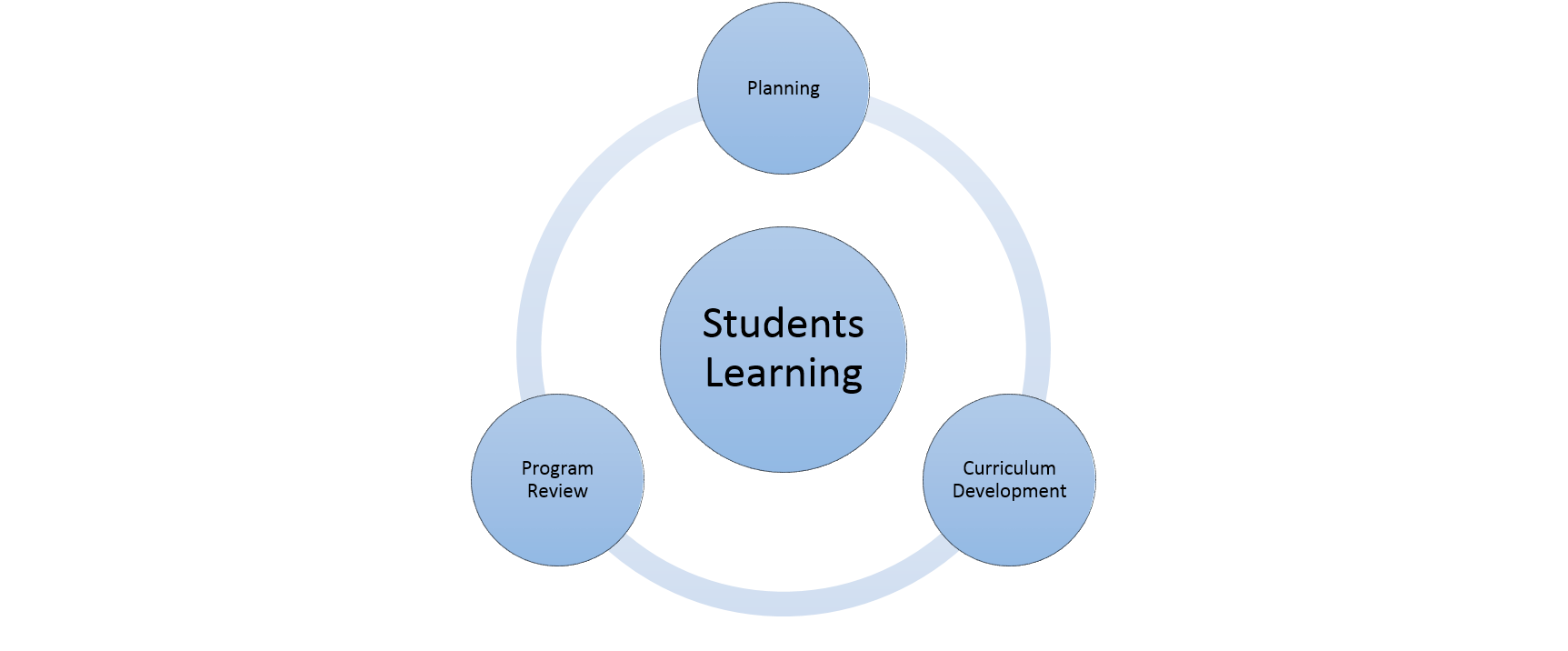 Outcomes Assessment Process at Fresno City College