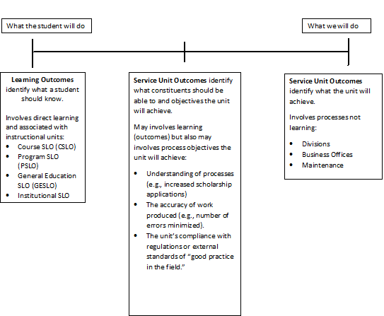 This continuum demonstrates the difference between and student learning outcome and a service unit outcome.