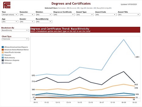 A screenshot of the Ram Pantry dashboard  showing the usage of the FCC Ram Pantry. 